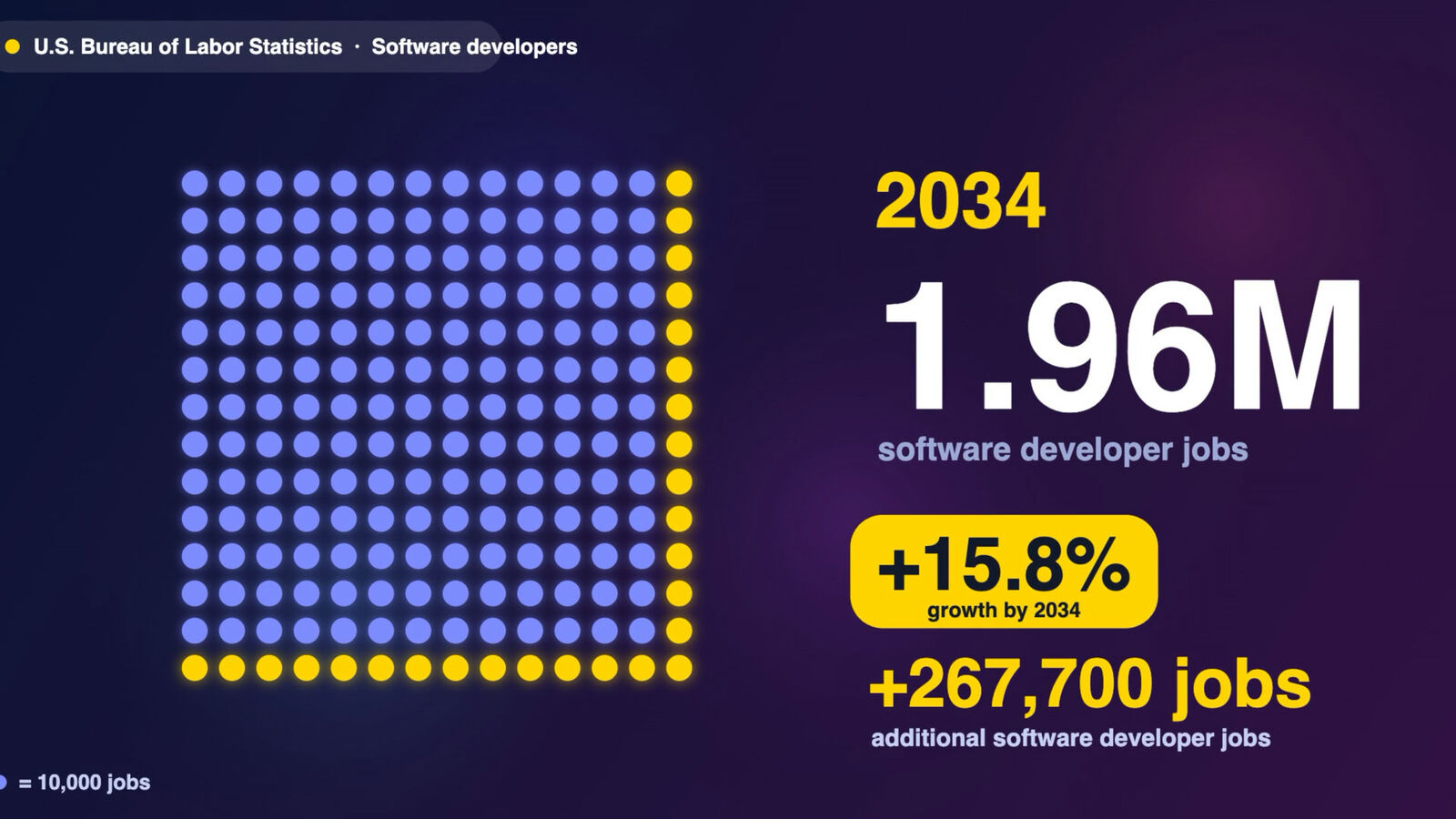 US Bureau of Labor Statistics projection: 1.96M software developer jobs by 2034, +15.8%
