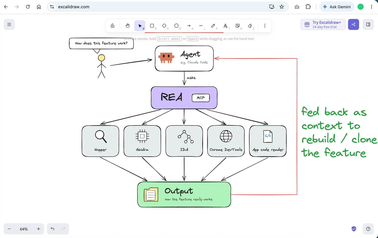 Diagram: the agent asks REA, which uses Hopper, Ghidra, IDA and other tools, then feeds the output back as context
